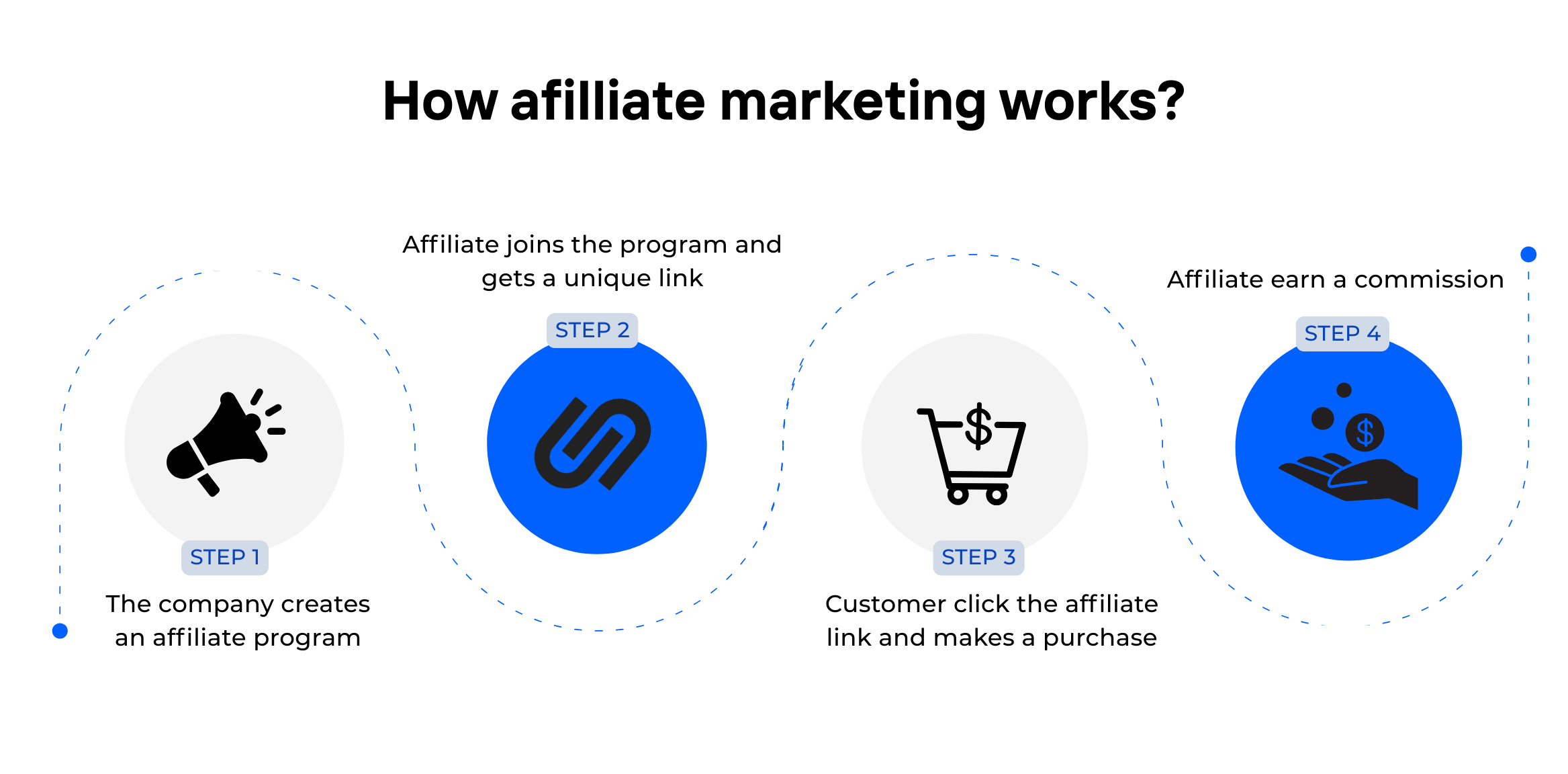 How Affiliate Marketing Works