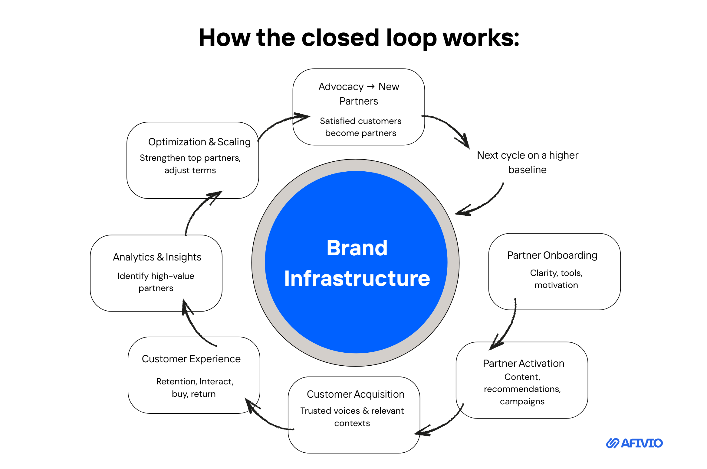 How the closed partnership loop works in practice