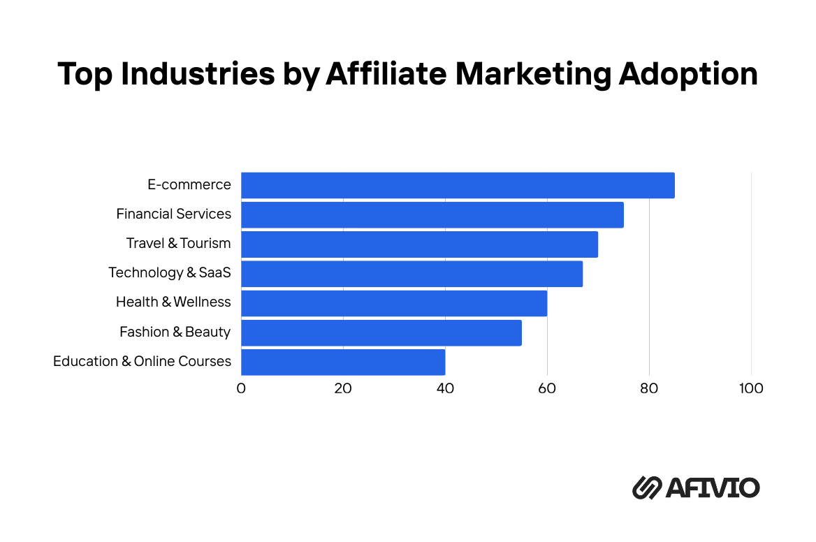 Top Industries by Affiliate Marketing Adoption