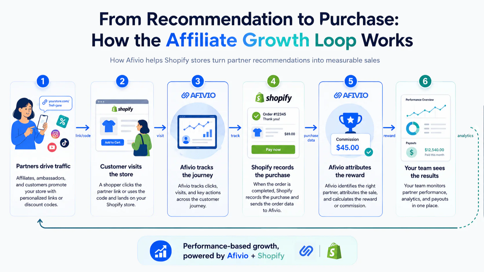 How Afivio affiliate growth loop works for Shopify stores