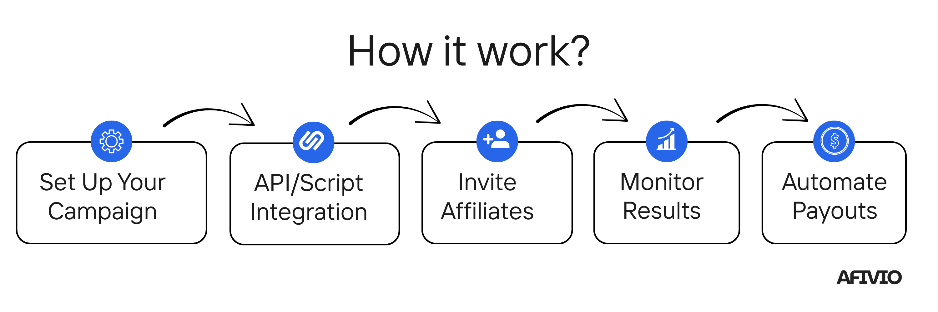 How It Work